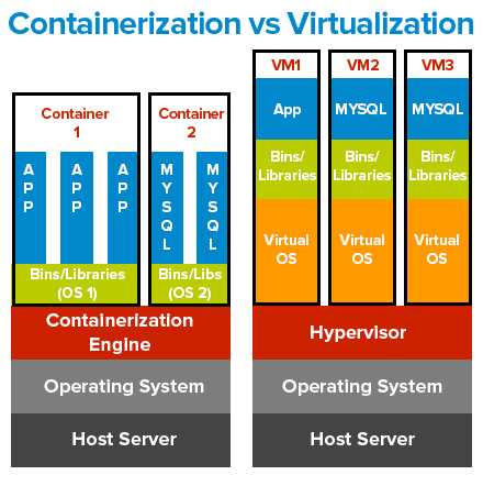 Virtualization and Containerization